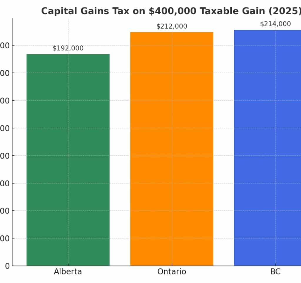 Capital gains tax comparison by province