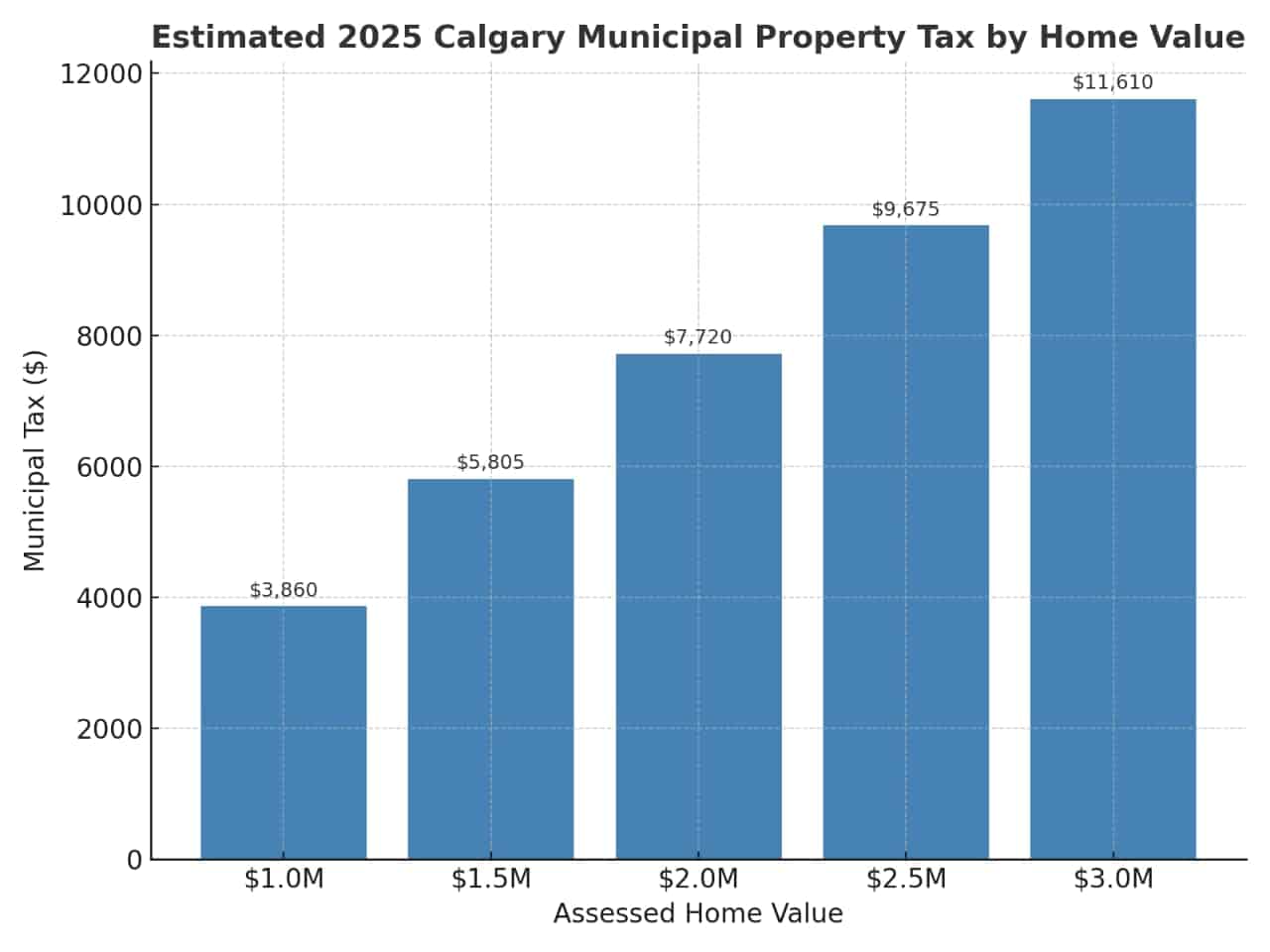 Image showing Calgary Property Tax By Value