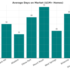 Average days on market for homes