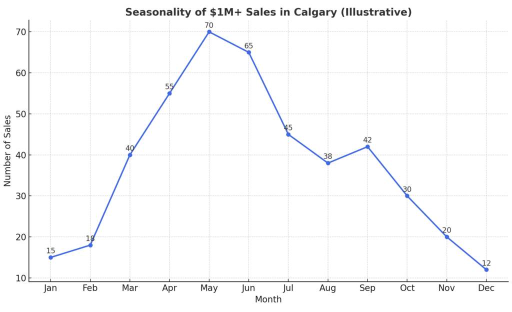 Seasonality of $1 million sales in Calgary