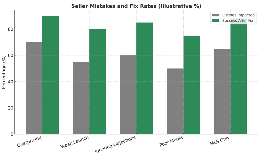 Bar graph of Calgary Real Estate seller mistakes percentages