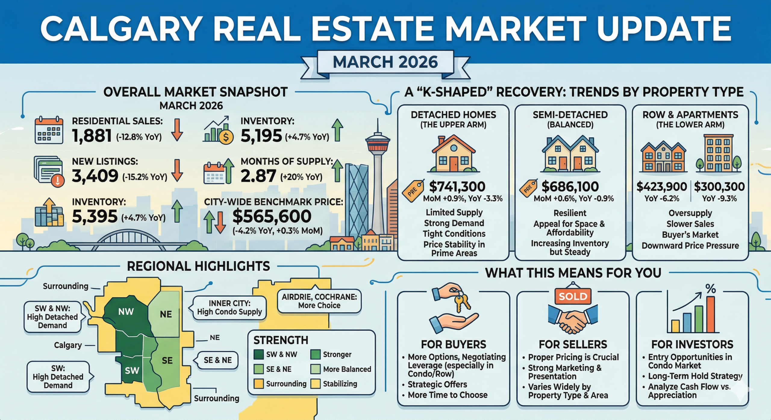 calgary real estate market update march 2026