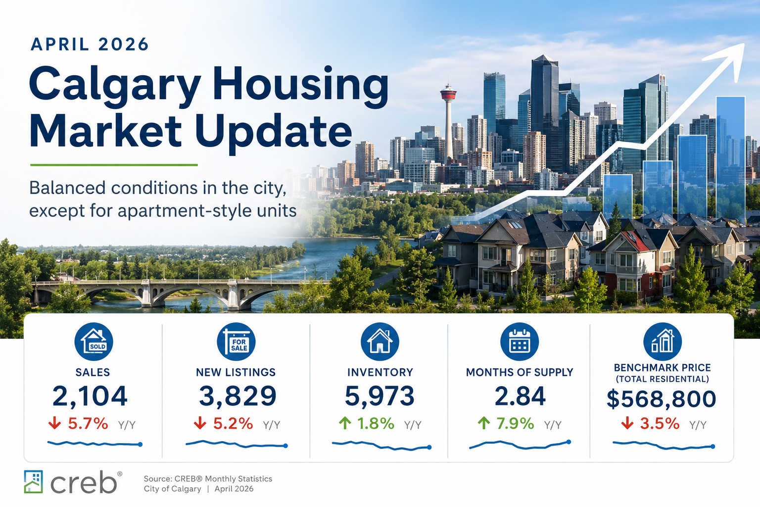 Cagary Real Estate Market Update April 2026